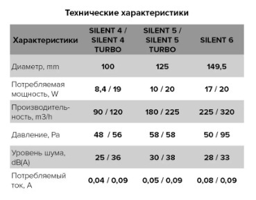 Вентилятор накладной ERA DiCiTi SILENT 5C TURBO d125 (сверхмощный)